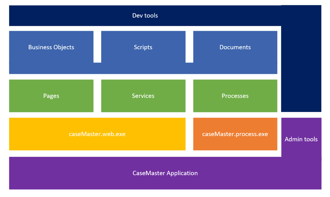 CaseMaster architecture